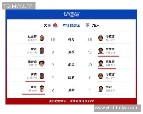 76人遭遇双星缺阵困境马克西领衔首发阵容迎战对手 76人遭遇双星缺阵困境马克西领衔首发阵容迎战对手